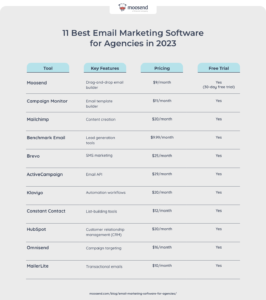 Best Email Marketing Software for Agencies